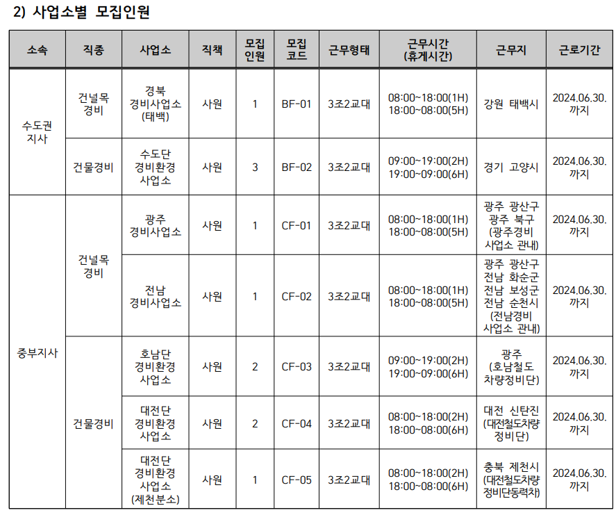 코레일테크 채용 235명