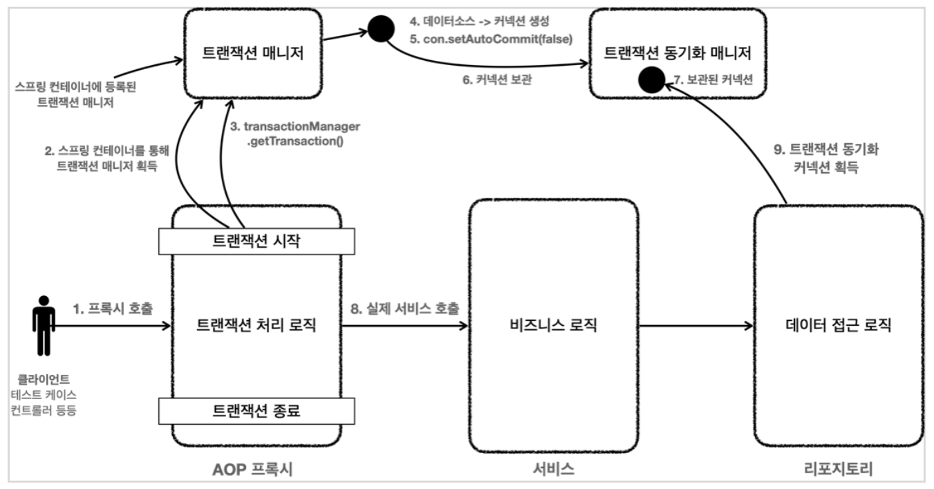 6)트랜잭션 + 스프링 (2) - 트랜잭션 AOP 적용 전체 흐름 6)트랜잭션 + 스프링 (2) - 트랜잭션 AOP 적용 전체 흐름