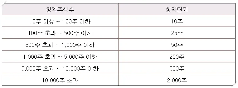 레뷰코퍼레이션 공모주 청약단위