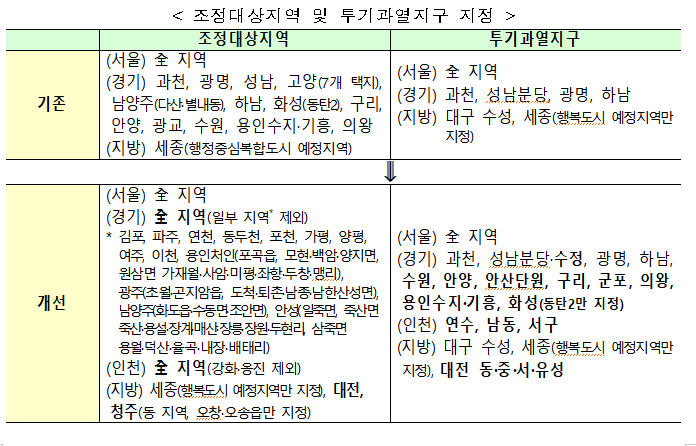 투기과열지구