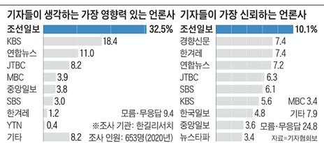  2020년 우리나라 기자들이 뽑은 가장 신뢰하는 한국 언론.jpg