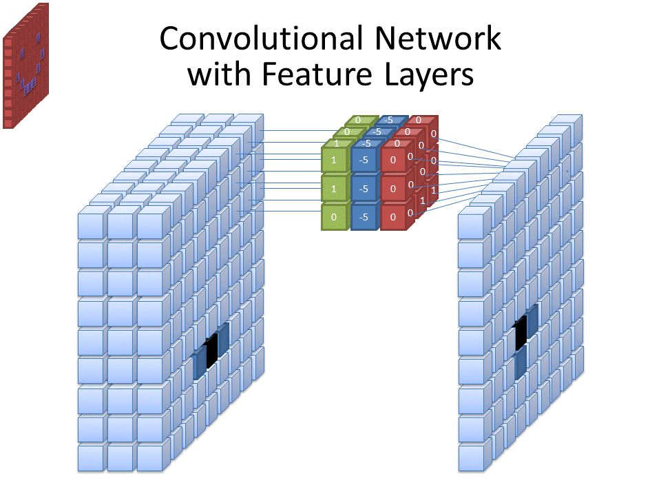 Convolutional Networks