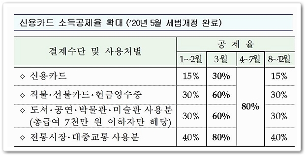 연말정산공제율확대