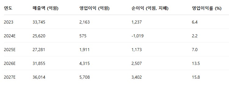 LG에너지솔루션 실적