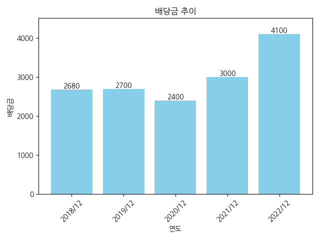 BGF리테일-배당금-추이