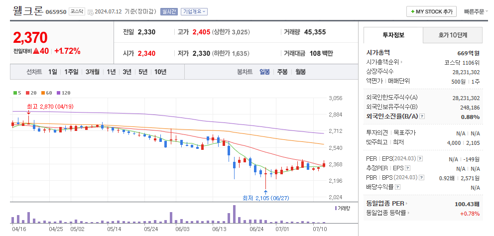 웰크론 일봉차트