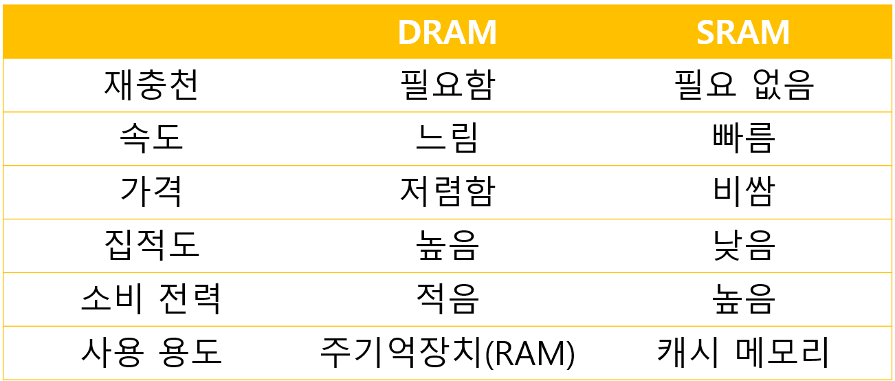 컴퓨터 구조 RAM의 특성과 종류(DRAM,SRAM,SDRAM,DDR SDRAM)