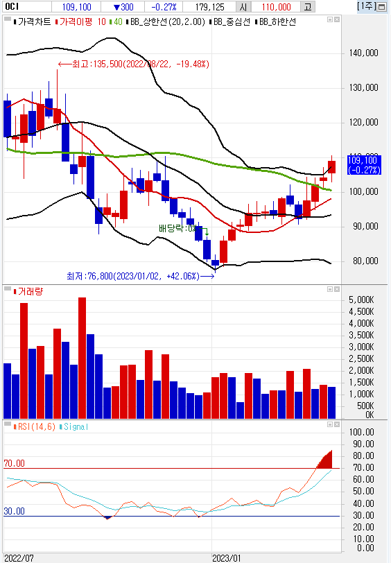OCI-주식차트-주간봉-RSI-과매수