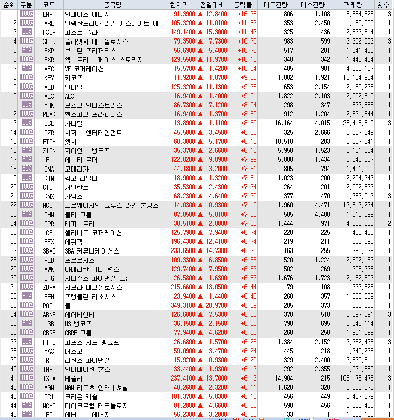  11월 14일 미국주식 S&P500 상승률 상위 종목 TOP 100