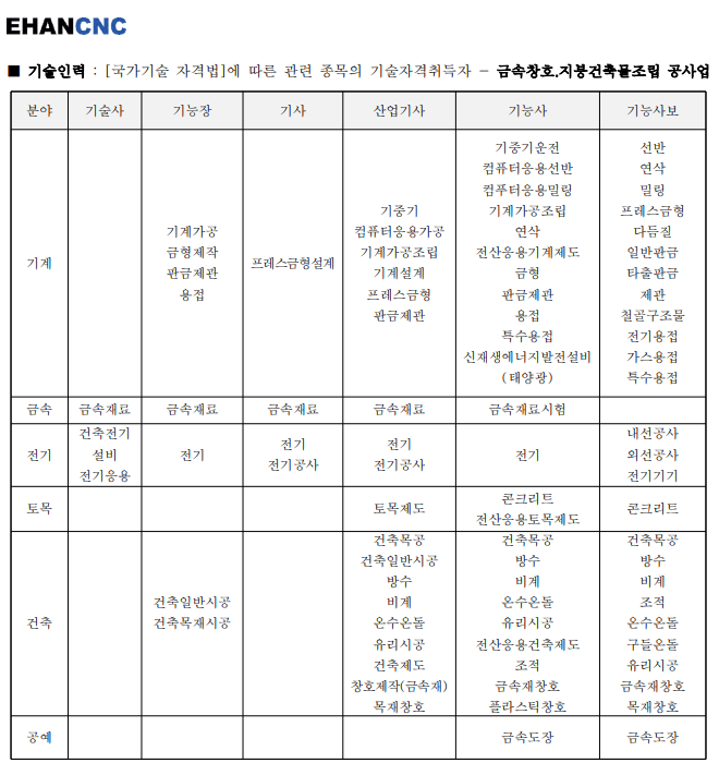 지붕판금건축물조립공사업