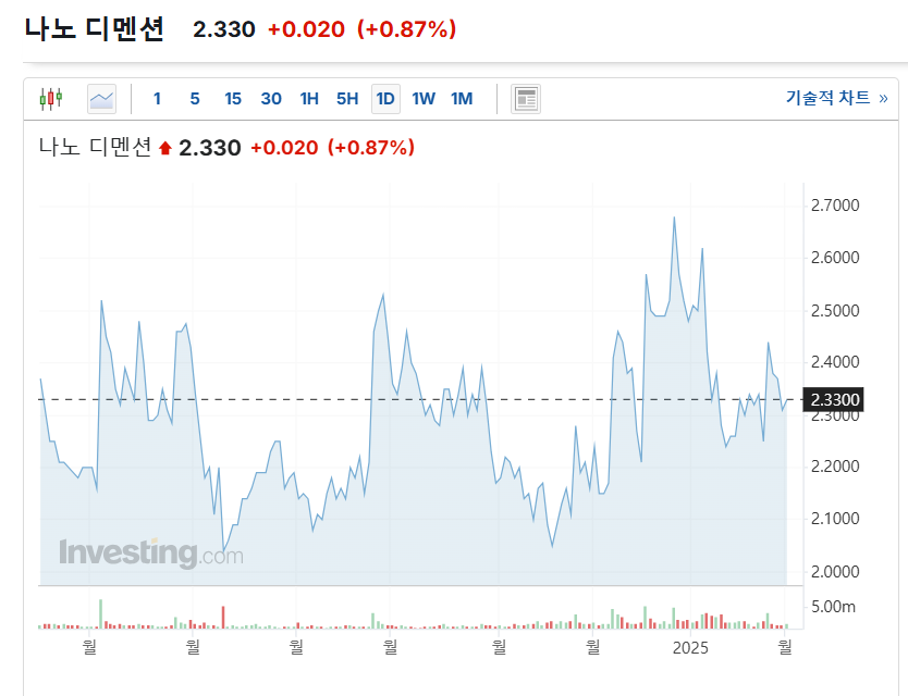 나노디멘션 투자해도 될까?