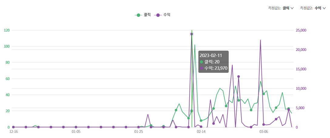  쿠팡 파트너스 3개월차 수익 돌아보기