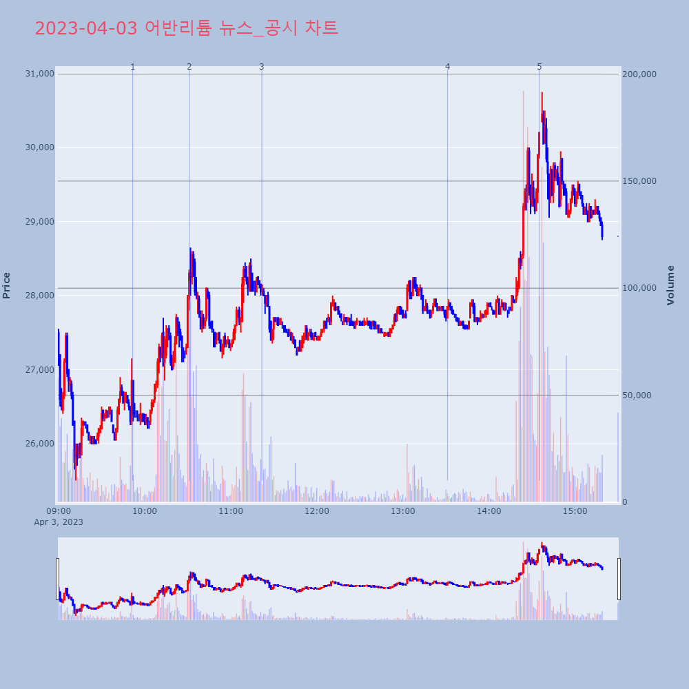 어반리튬_뉴스공시차트