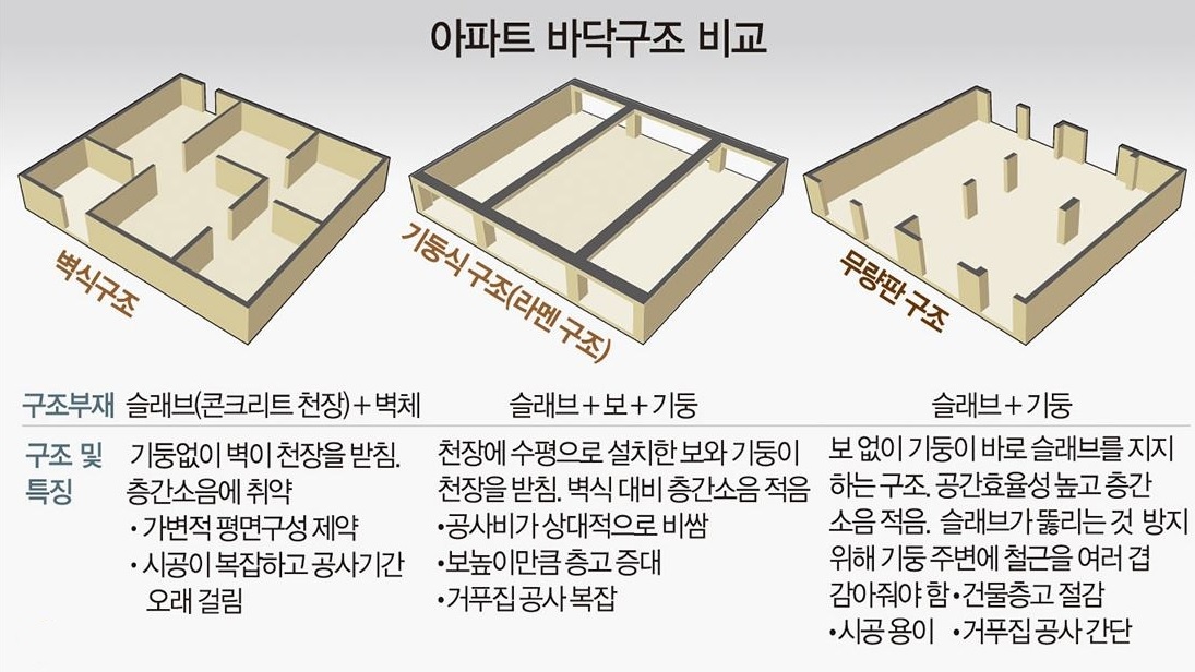 아파트구조비교