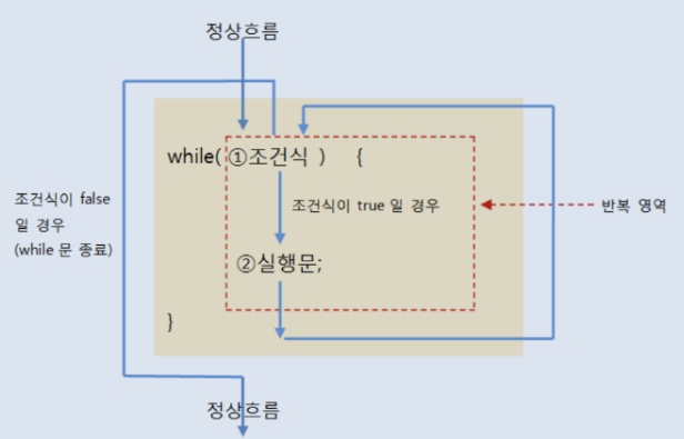  [JavaScript] 자바스크립트 while문 사용법 & 예제 정리