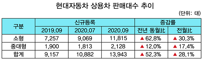  9월 완성차 및 상용차 판매 분기 실적