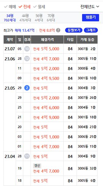 광교호수마을호반써밋 34평 전세 거래 분석(23.1월~23.7월)