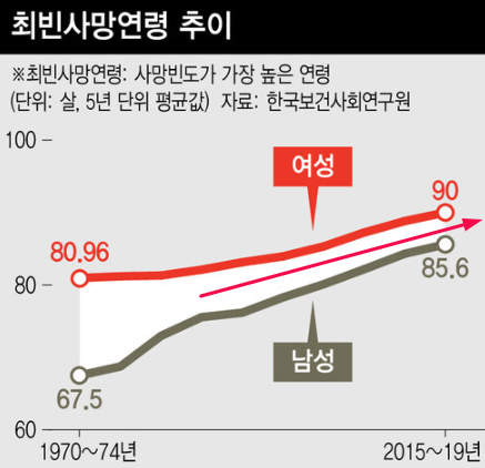 최빈사망연령 추이