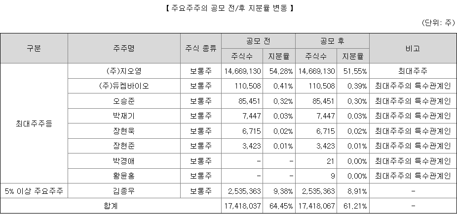 듀켐바이오 최대주주