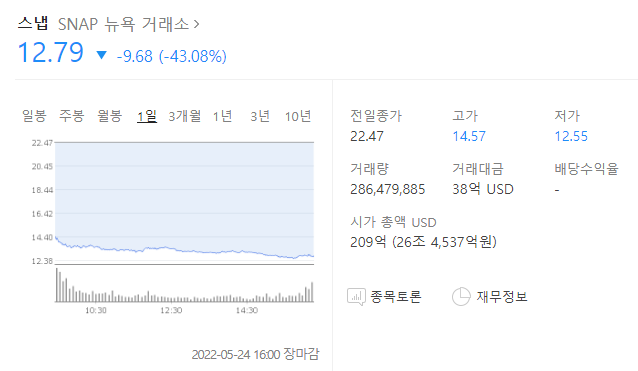  -43% 스냅 쇼크, 추락하는 증시 저점은 언제?