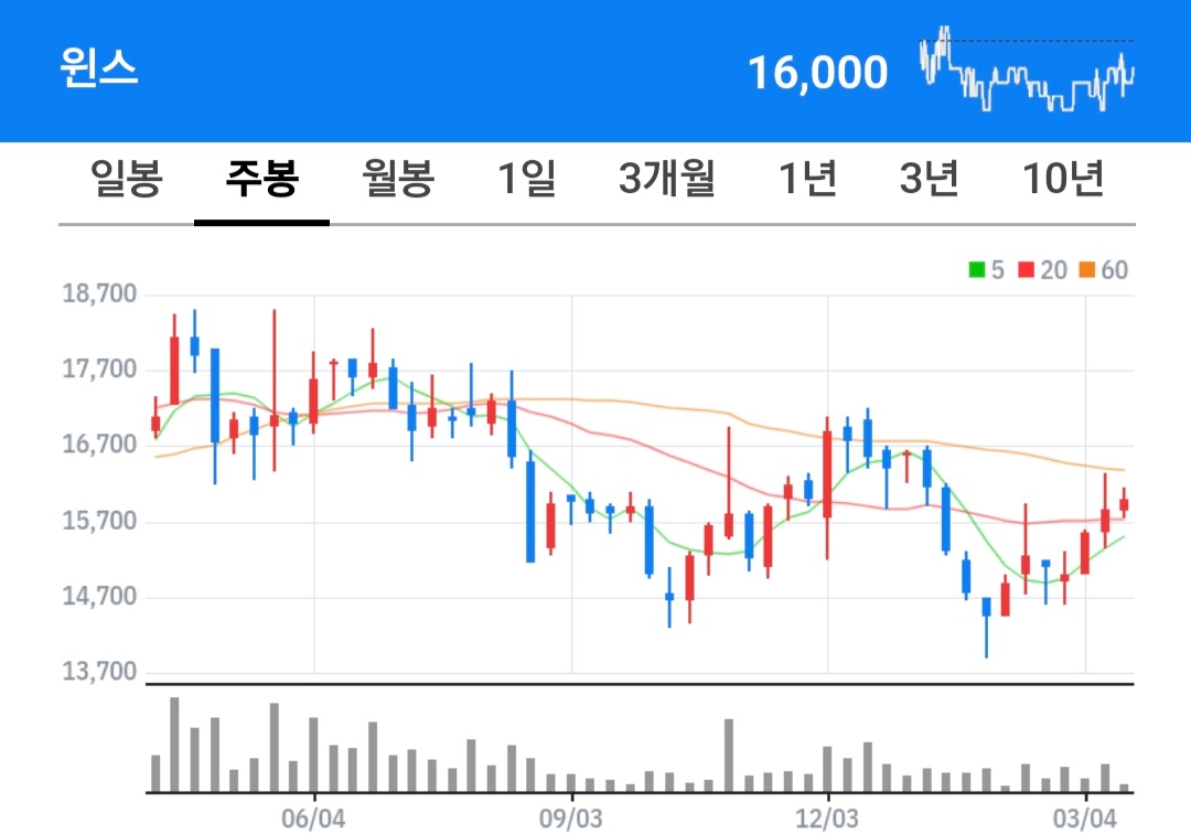 윈스 주식 차트