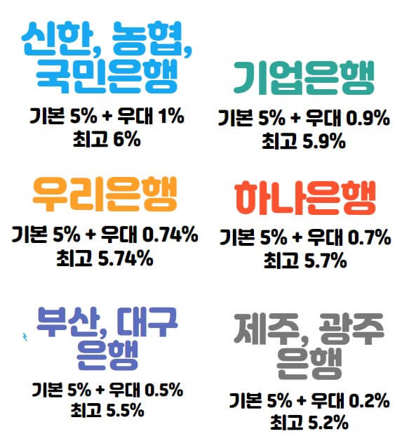 뱅크 별 금리율 표