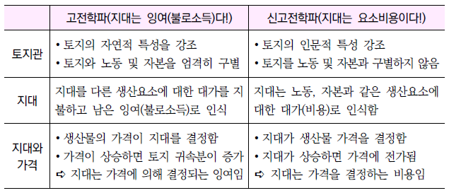  지대이론