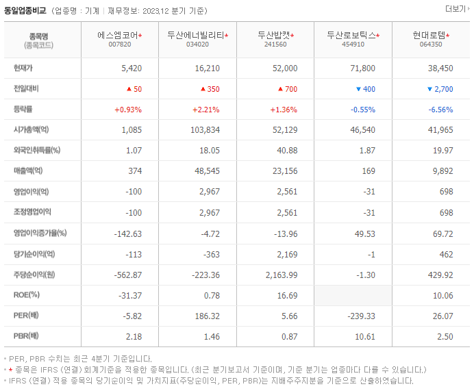 에스엠코어_동종업비교자료