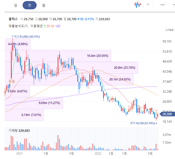 올릭스 주가