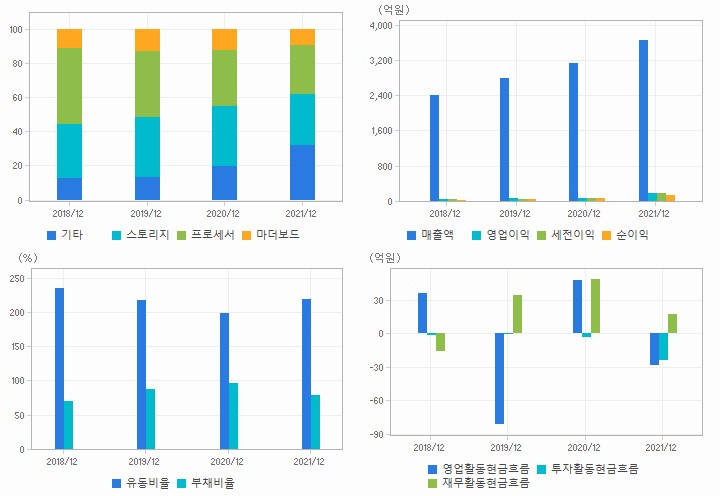 피씨디렉트 재무분석