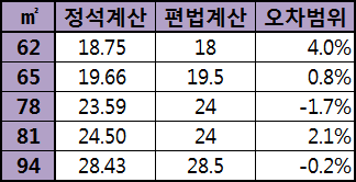  59가 몇 평이야?? 3초만에 계산하는 방법