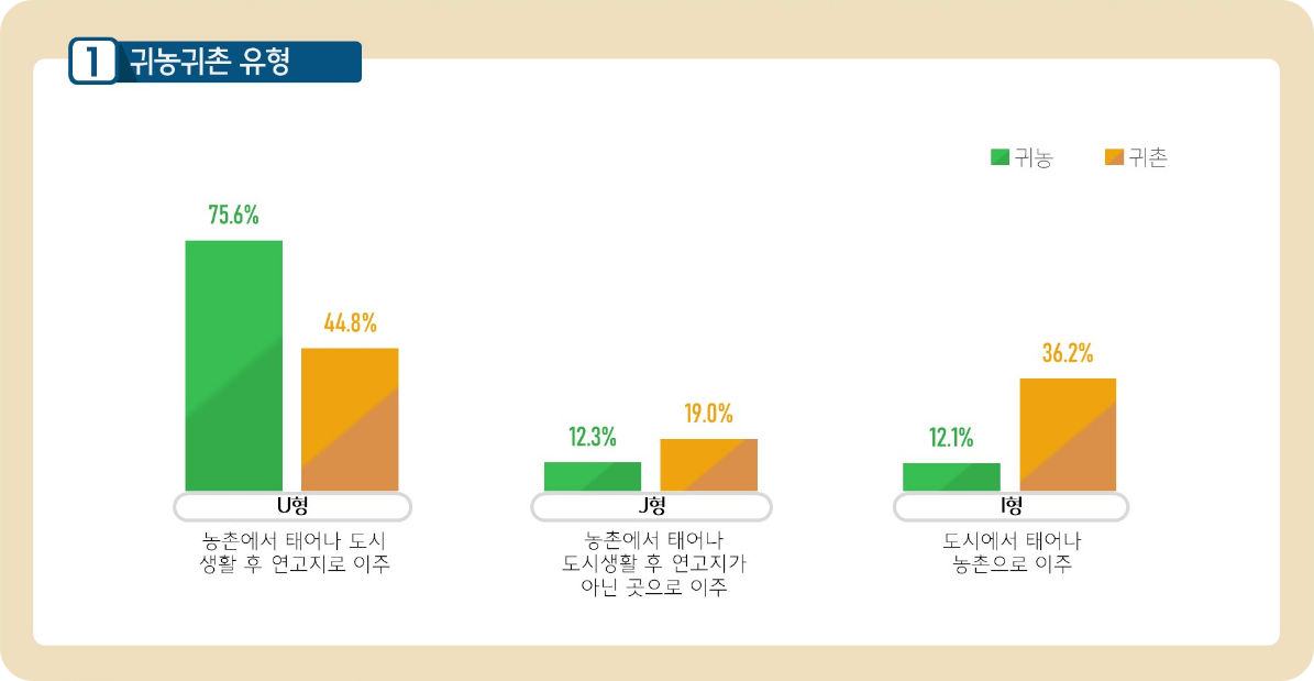 귀농귀촌 유형