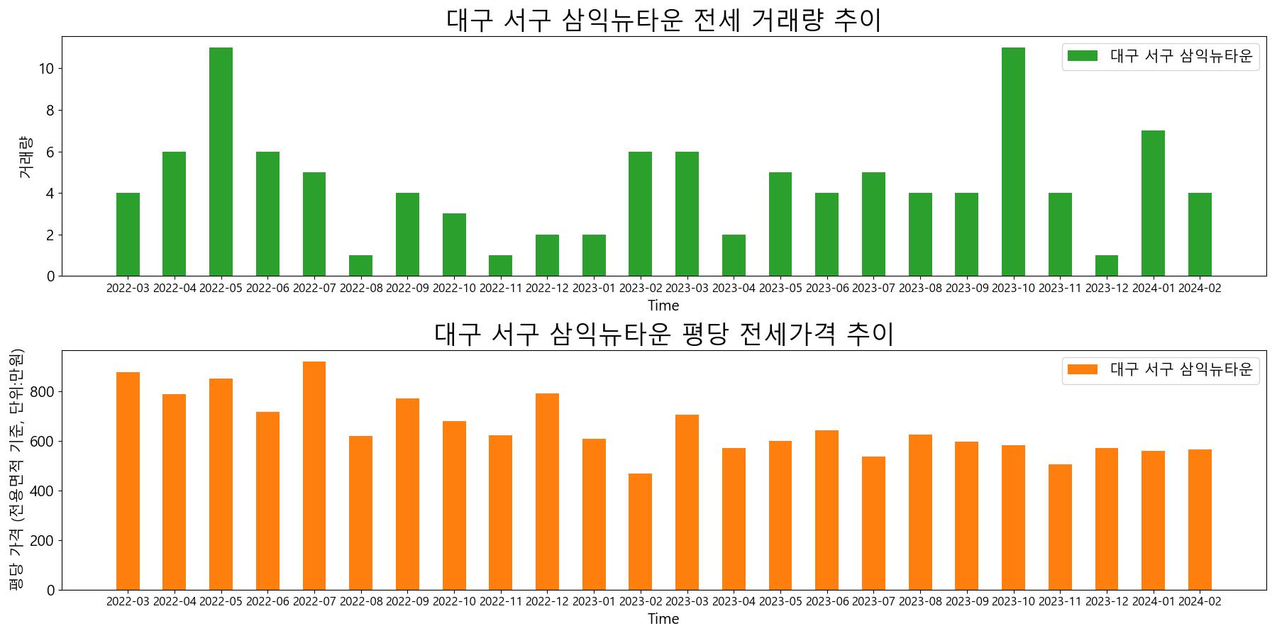 대구-서구-삼익뉴타운-전세-거래량-및-전세가격-변동-추이