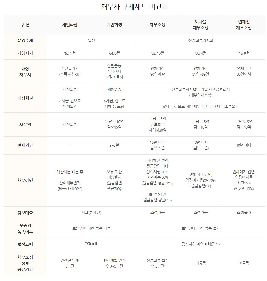 채무자 구제제도 비교