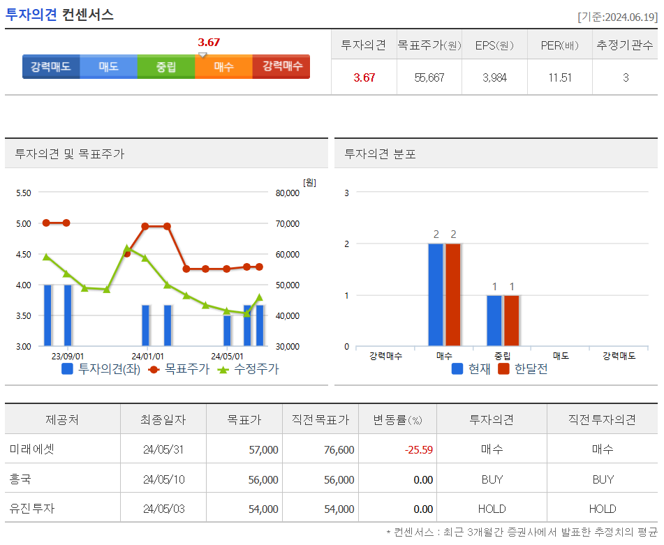 투자의견