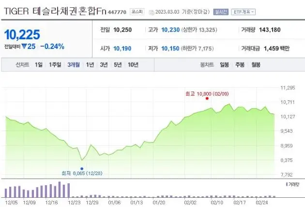 TIGER테슬라채권혼합Fn