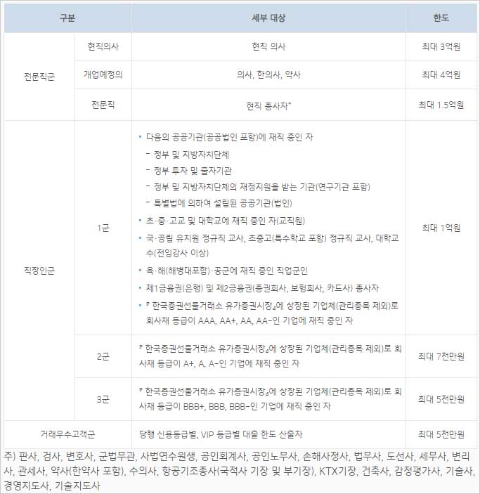 IBK기업은행-전문직-신용대출-대상-자격조건