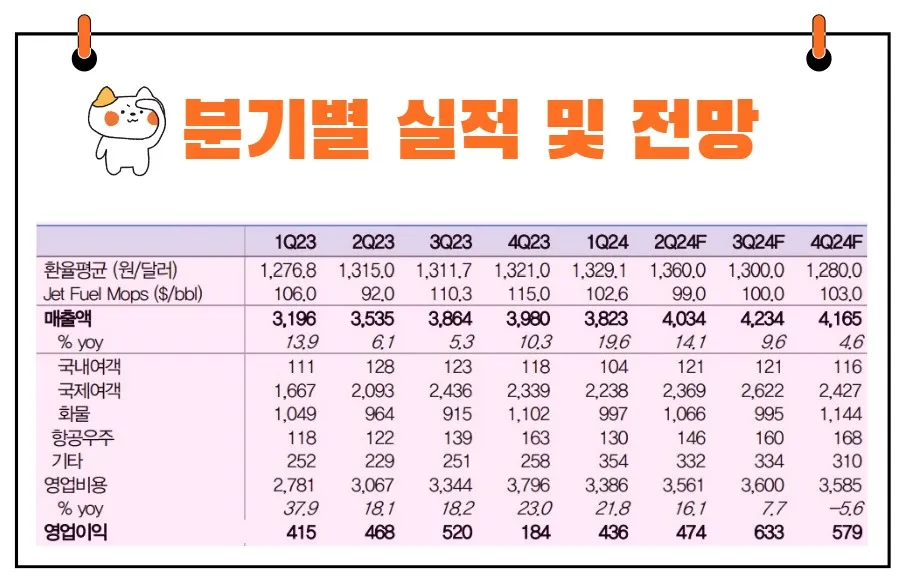 대한항공 실적