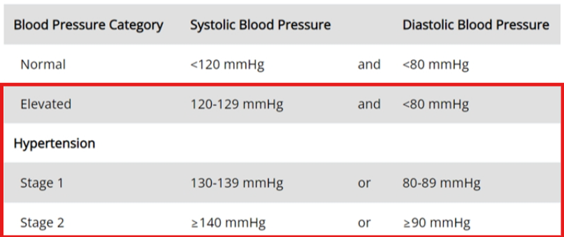 고혈압 기준