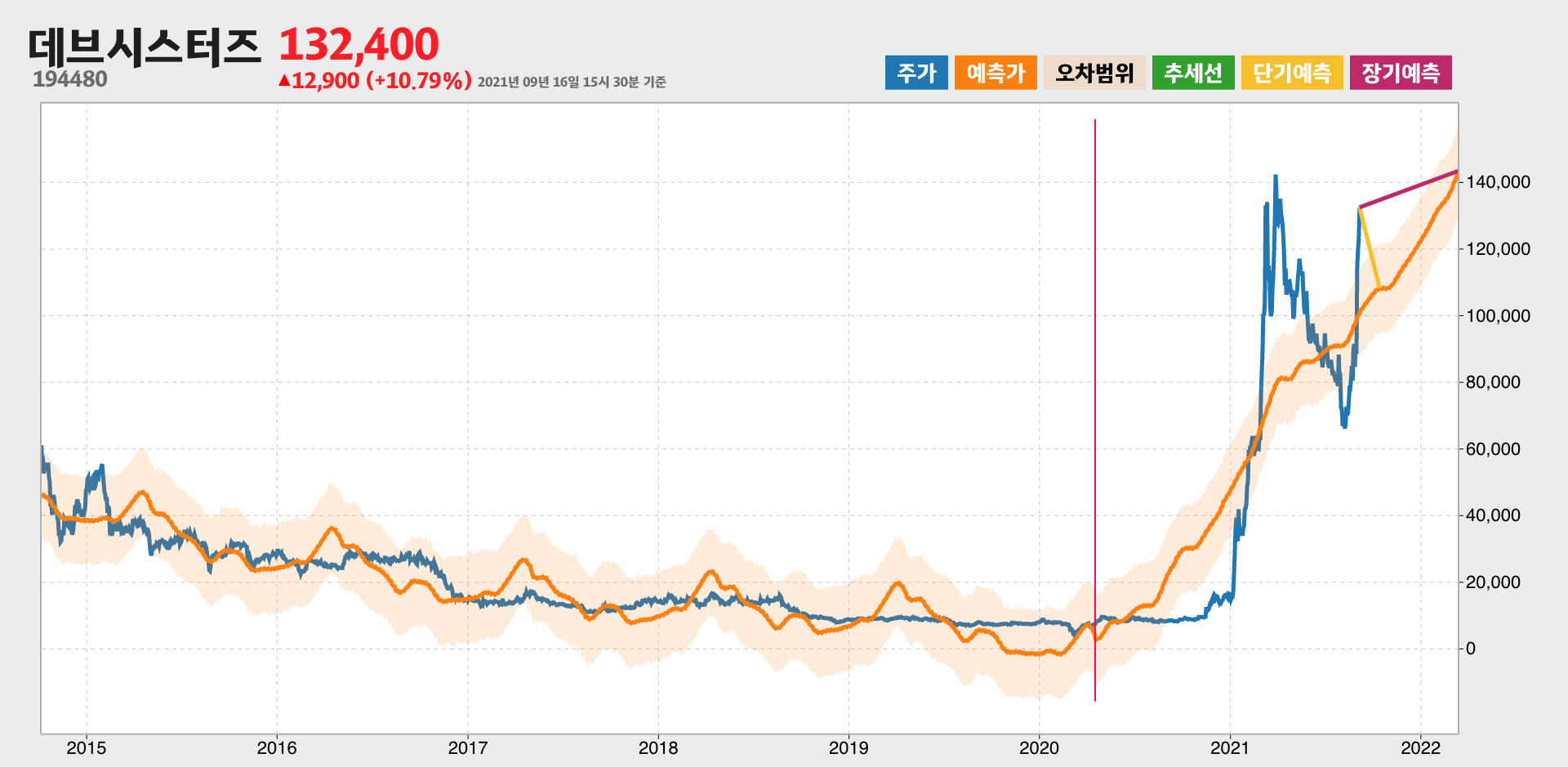 데브시스터즈 예측주가
