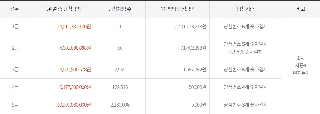 960회로또당첨번호