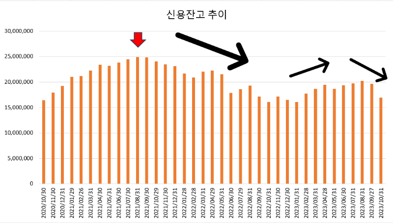 신용잔고 추이