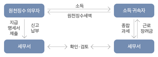 근로소득 원천징수영수증 발급 절차&#44; 필요성