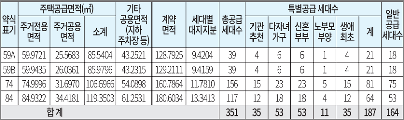 해운대역 푸르지오 더원 공급세대수