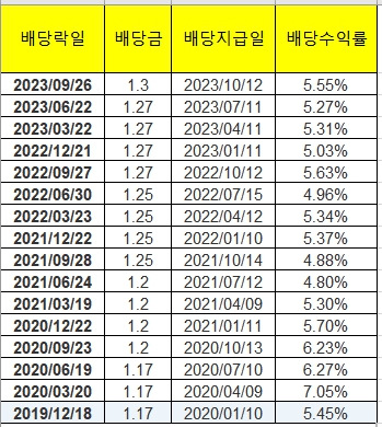 Philip Morris 주가&#44; 배당수익률&#44; 배당지급일