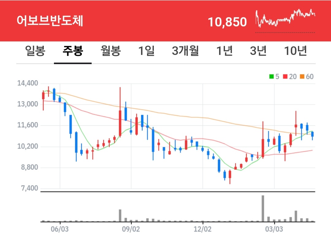 어보브반도체 주식 차트