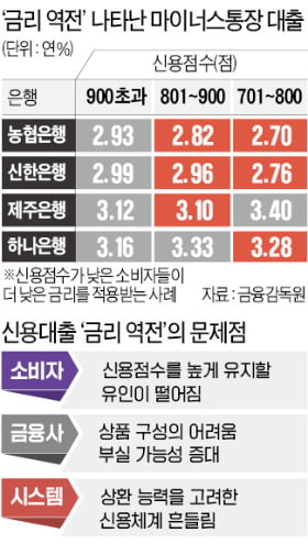  신용점수 1등급인데 왜 대출이자를 더 넣어야해?!