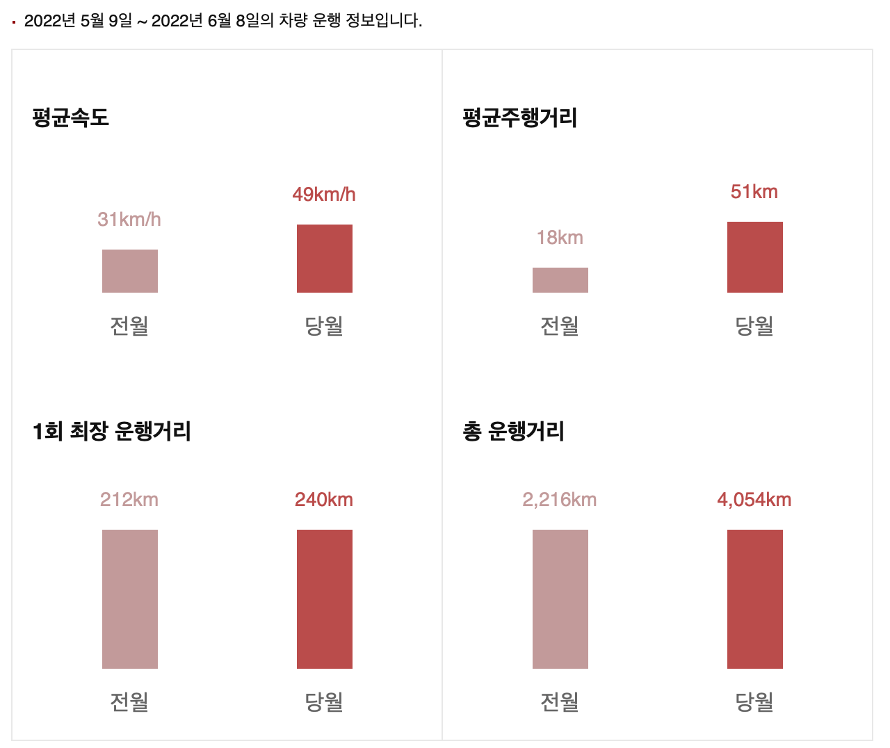 2022년-5월-주행거리