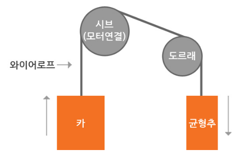 권상기의 로핑(Roping) 방식