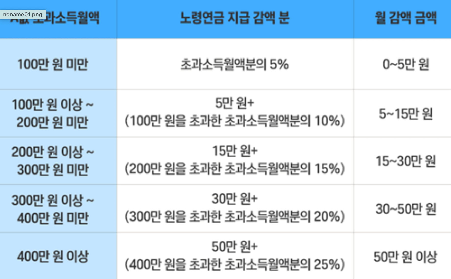 감액표